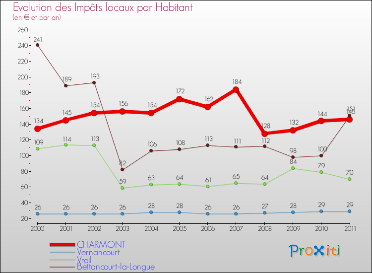 Evolution et montant des impôts locaux par Habitant pour CHARMONT et les communes proches Comparaison des impôts locaux par habitant pour CHARMONT et les communes voisines