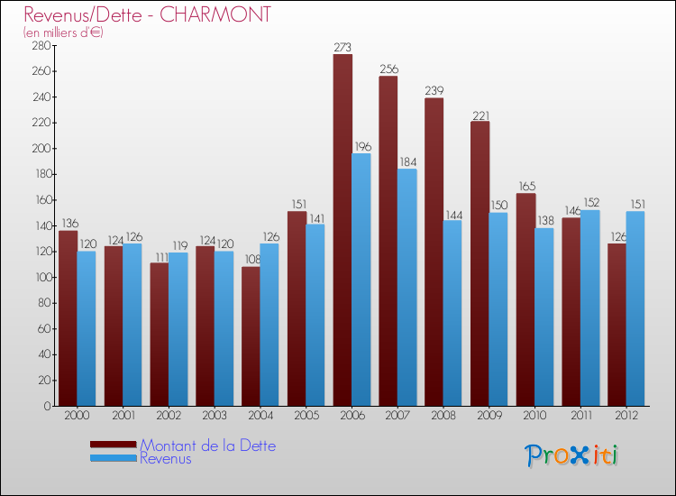 Evolution comparée de la dette et des revenus pour la commune de CHARMONT de 2000 à 2012 Comparaison de la dette et des revenus pour CHARMONT de 2000 à 2012