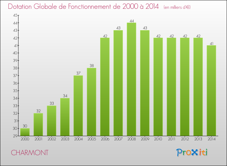 Evolution du montant de la Dotation Globale de Fonctionnement pour la commune de CHARMONT de 2000 à 2014 Evolution du montant de la Dotation Globale de Fonctionnement pour CHARMONT de 2000 à 2014