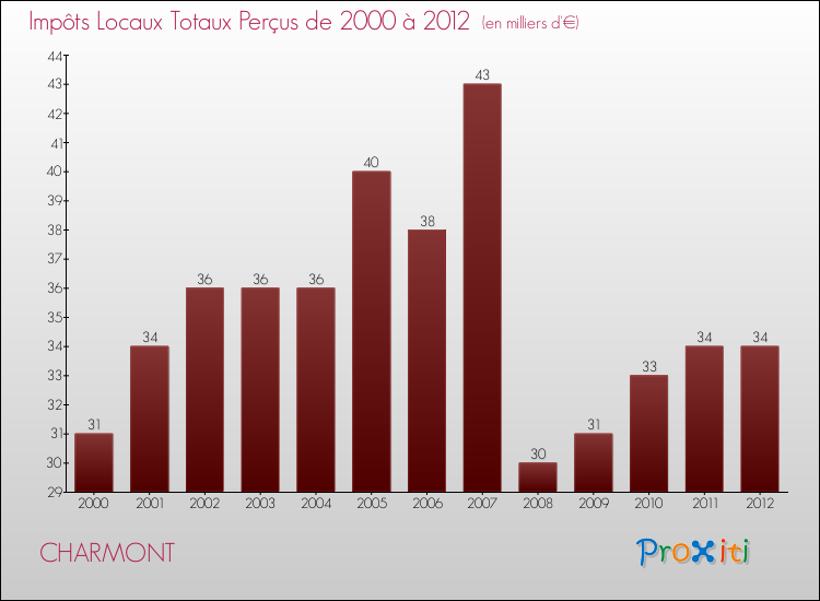 Evolution des Impôts Locaux pour la commune de CHARMONT de 2000 à 2012 Evolution des Impôts Locaux pour CHARMONT de 2000 à 2012