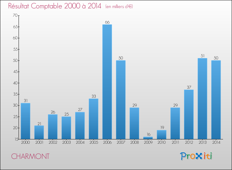 Evolution du résultat comptable pour la commune de CHARMONT de 2000 à 2014 Evolution du résultat comptable pour CHARMONT de 2000 à 2014