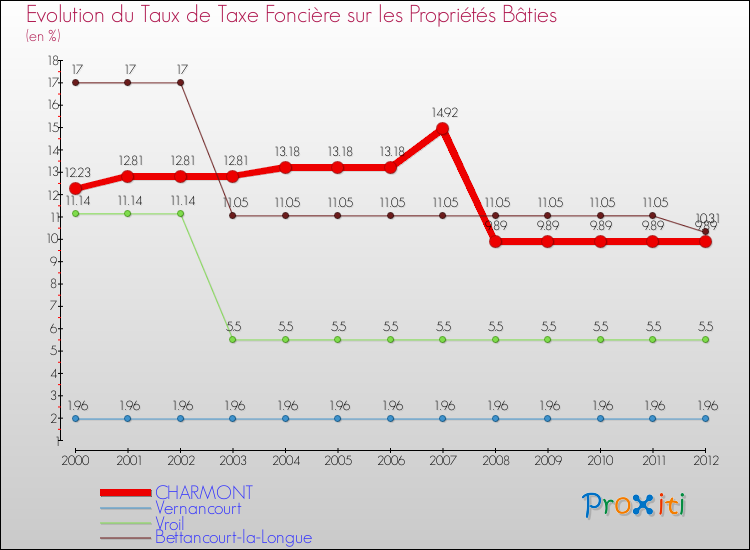 Evolution du taux de la taxe foncière sur le bati pour CHARMONT et les communes proches de 2000 à 2012 Comparaison des taux de taxe foncière sur le bati pour CHARMONT et les communes voisines de 2000 à 2012