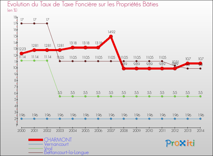 Evolution du taux de la taxe foncière sur le bati pour CHARMONT et les communes proches de 2000 à 2014 Comparaison des taux de taxe foncière sur le bati pour CHARMONT et les communes voisines de 2000 à 2014