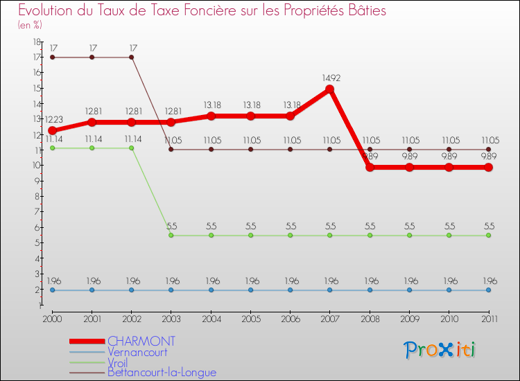 Evolution du taux de la taxe foncière sur le bati pour CHARMONT et les communes proches Comparaison des taux de taxe foncière sur le bati pour CHARMONT et les communes voisines