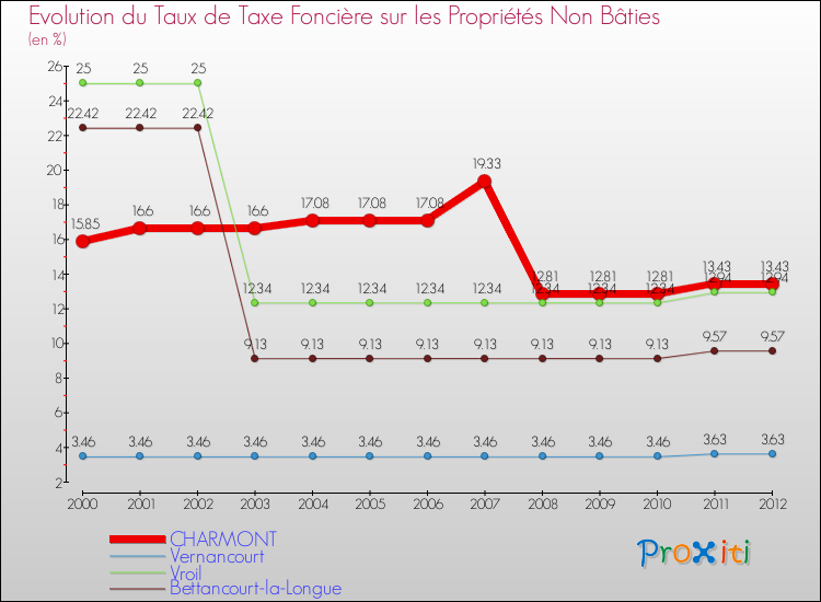 Evolution du taux de la taxe foncière sur les immeubles et terrains non batis pour CHARMONT et les communes proches de 2000 à 2012 Comparaison des taux de la taxe foncière sur les immeubles et terrains non batis pour CHARMONT et les communes voisines de 2000 à 2012