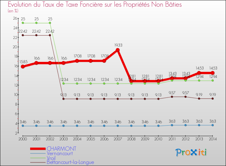 Evolution du taux de la taxe foncière sur les immeubles et terrains non batis pour CHARMONT et les communes proches de 2000 à 2014 Comparaison des taux de la taxe foncière sur les immeubles et terrains non batis pour CHARMONT et les communes voisines de 2000 à 2014