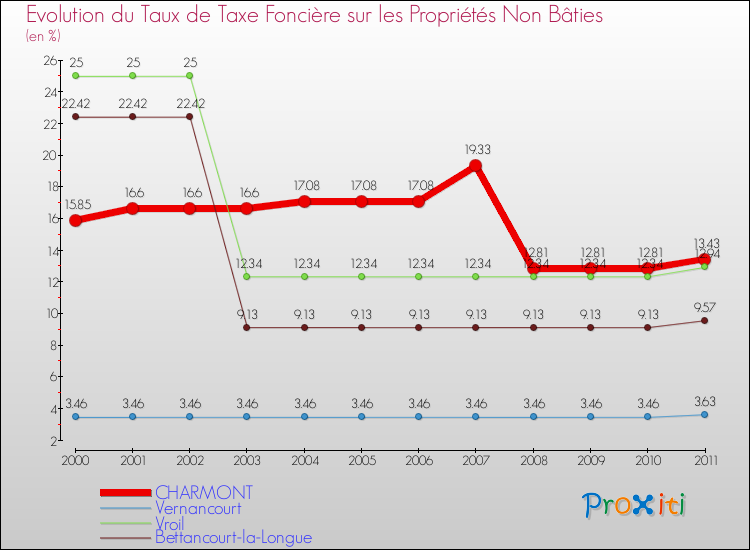 Evolution du taux de la taxe foncière sur les immeubles et terrains non batis pour CHARMONT et les communes proches Comparaison des taux de la taxe foncière sur les immeubles et terrains non batis pour CHARMONT et les communes voisines