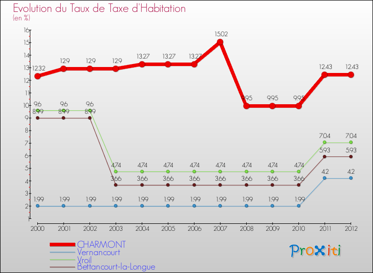 Evolution du taux de la taxe d'habitation pour CHARMONT et les communes proches Comparaison des taux de la taxe d'habitation pour CHARMONT et les communes voisines