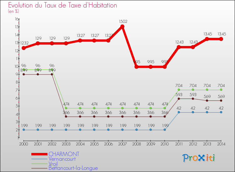 Evolution du taux de la taxe d'habitation pour CHARMONT et les communes proches de 2000 à 2014 Comparaison des taux de la taxe d'habitation pour CHARMONT et les communes voisines de 2000 à 2014