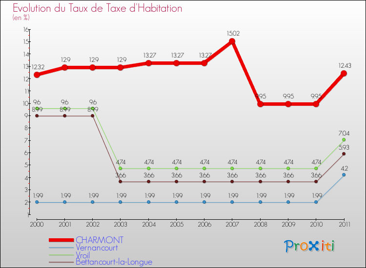 Evolution du taux de la taxe d'habitation pour CHARMONT et les communes proches Comparaison des taux de la taxe d'habitation pour CHARMONT et les communes voisines