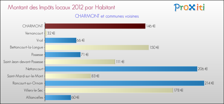 Montant des impôts locaux par Habitant pour CHARMONT et les communes proches Comparaison des impôts locaux par habitant pour CHARMONT et les communes voisines