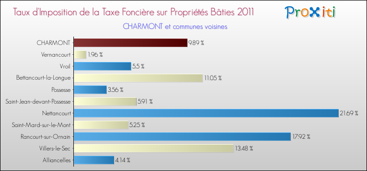 Taux d'imposition de la taxe foncière sur le bati 2011 pour CHARMONT et les communes proches Comparaison des taux d'imposition de la taxe foncière sur le bati 2011 pour CHARMONT et les communes voisines
