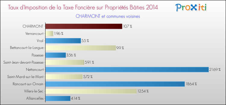 Taux d'imposition de la taxe foncière sur le bati 2014 pour CHARMONT et les communes proches Comparaison des taux d'imposition de la taxe foncière sur le bati 2014 pour CHARMONT et les communes voisines