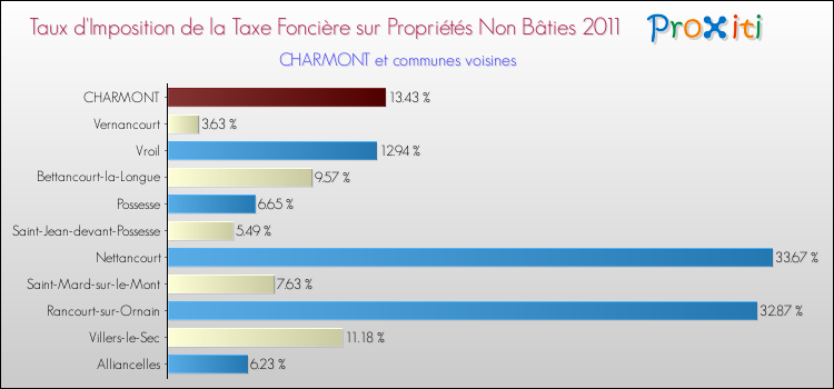 Taux d'imposition de la taxe foncière sur les immeubles et terrains non batis 2011 pour CHARMONT et les communes proches Comparaison des taux d'imposition de la taxe foncière sur les immeubles et terrains non batis 2011 pour CHARMONT et les communes voisines