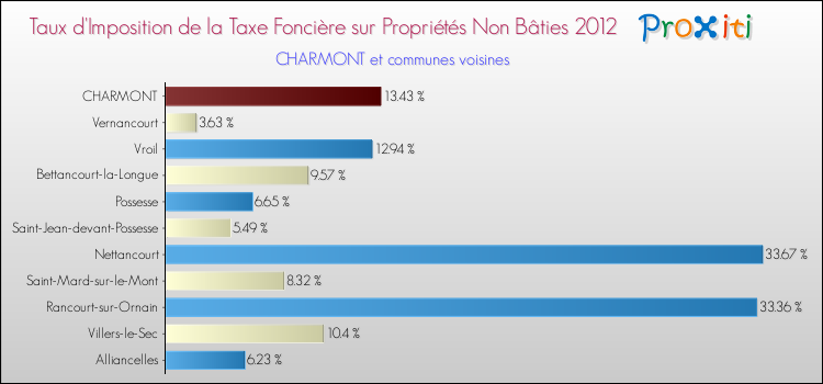 Taux d'imposition de la taxe foncière sur les immeubles et terrains non batis 2012 pour CHARMONT et les communes proches Comparaison des taux d'imposition de la taxe foncière sur les immeubles et terrains non batis 2012 pour CHARMONT et les communes voisines