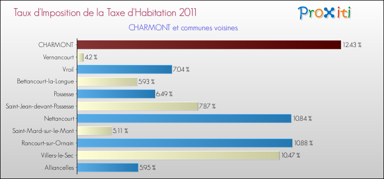 Taux d'imposition de la taxe d'habitation 2011 pour CHARMONT et les communes proches Comparaison des taux d'imposition de la taxe d'habitation 2011 pour CHARMONT et les communes voisines