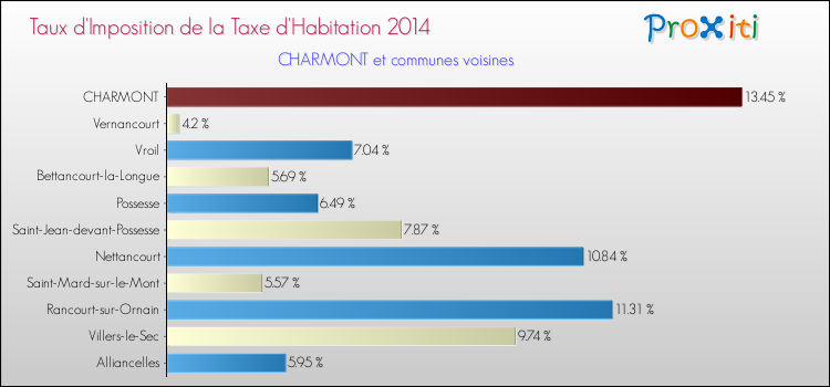 Taux d'imposition de la taxe d'habitation 2014 pour CHARMONT et les communes proches Comparaison des taux d'imposition de la taxe d'habitation 2014 pour CHARMONT et les communes voisines