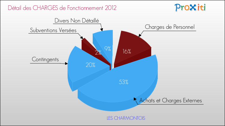 Décomposition des Charges de Fonctionnement 2012 de la commune de LES CHARMONTOIS Charges de Fonctionnement 2012 pour la commune de LES CHARMONTOIS