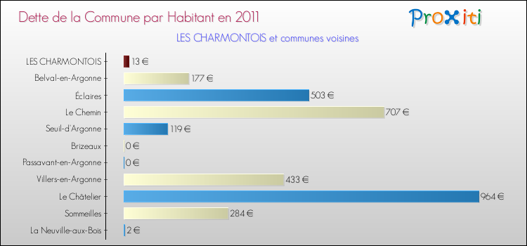 Dette par habitant de la commune en 2011 pour LES CHARMONTOIS et les communes proches Comparaison de la dette par habitant de la commune en 2011 pour LES CHARMONTOIS et les communes voisines