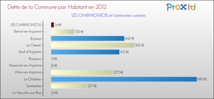 Dette par habitant de la commune en 2012 pour LES CHARMONTOIS et les communes proches Comparaison de la dette par habitant de la commune en 2012 pour LES CHARMONTOIS et les communes voisines