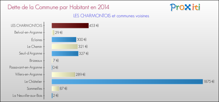 Dette par habitant de la commune en 2014 pour LES CHARMONTOIS et les communes proches Comparaison de la dette par habitant de la commune en 2014 pour LES CHARMONTOIS et les communes voisines