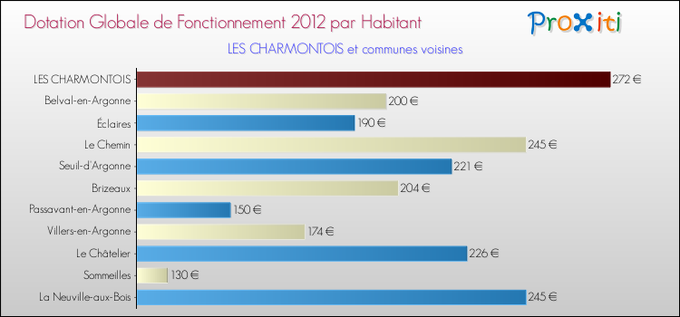 Montant des dotations globales de fonctionnement DGF par Habitant pour LES CHARMONTOIS et les communes proches Comparaison des des dotations globales de fonctionnement DGF par habitant pour LES CHARMONTOIS et les communes voisines