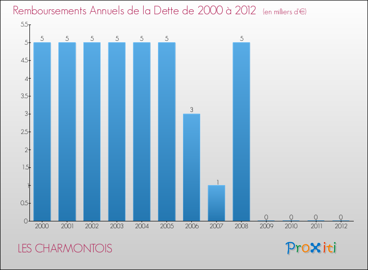 Evolution de l'annuité de la dette pour la commune de LES CHARMONTOIS de 2000 à 2012 Annuités de la dette pour LES CHARMONTOIS de 2000 à 2012