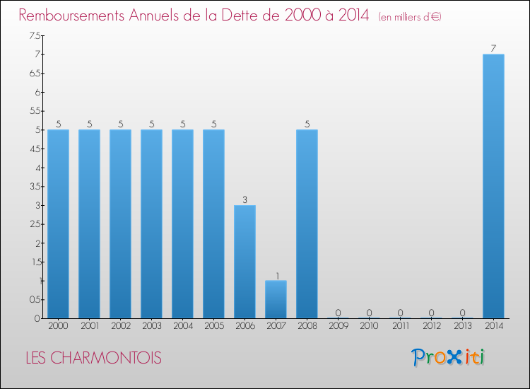 Evolution de l'annuité de la dette pour la commune de LES CHARMONTOIS de 2000 à 2014 Annuités de la dette pour LES CHARMONTOIS de 2000 à 2014