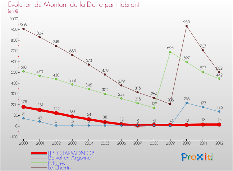 Evolution de la dette par habitant pour la commune de LES CHARMONTOIS et les communes proches de 2000 à 2012 Comparaison de la dette par habitant pour LES CHARMONTOIS et les communes voisines de 2000 à 2012