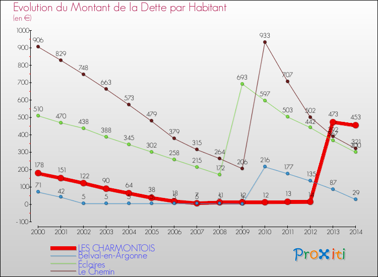 Evolution de la dette par habitant pour la commune de LES CHARMONTOIS et les communes proches de 2000 à 2014 Comparaison de la dette par habitant pour LES CHARMONTOIS et les communes voisines de 2000 à 2014