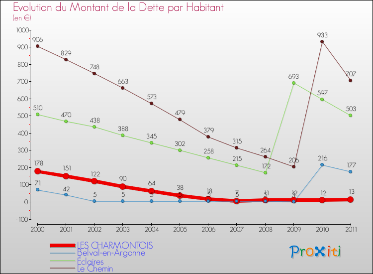 Evolution de la dette par habitant pour la commune de LES CHARMONTOIS et les communes proches Comparaison de la dette par habitant pour LES CHARMONTOIS et les communes voisines