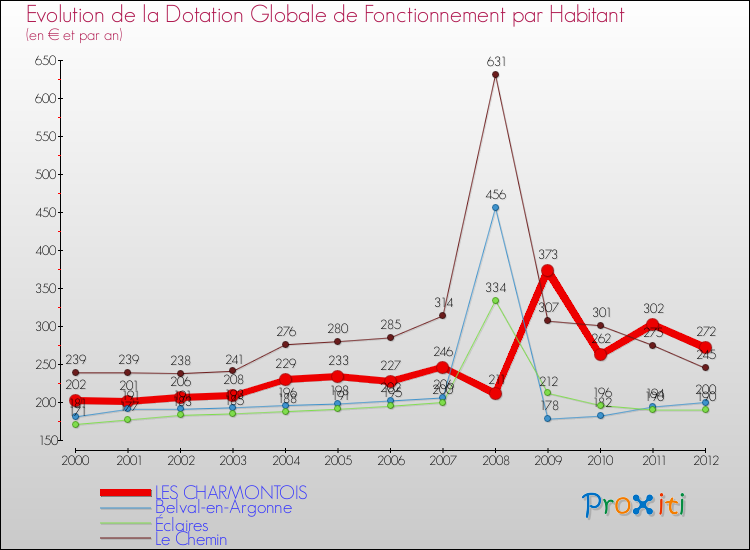 Evolution et montant de la dotation globale de fonctionnement par Habitant pour LES CHARMONTOIS et les communes proches Comparaison des dotations globales de fonctionnement par habitant pour LES CHARMONTOIS et les communes voisines