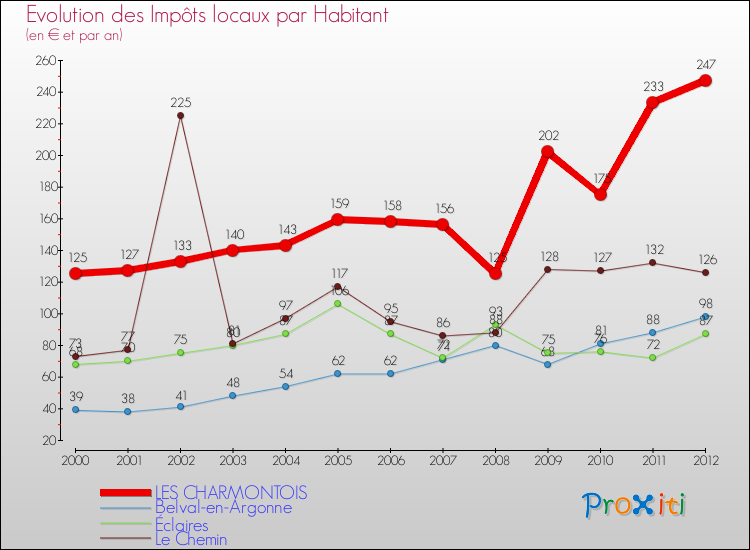 Evolution et montant des impôts locaux par Habitant pour LES CHARMONTOIS et les communes proches Comparaison des impôts locaux par habitant pour LES CHARMONTOIS et les communes voisines