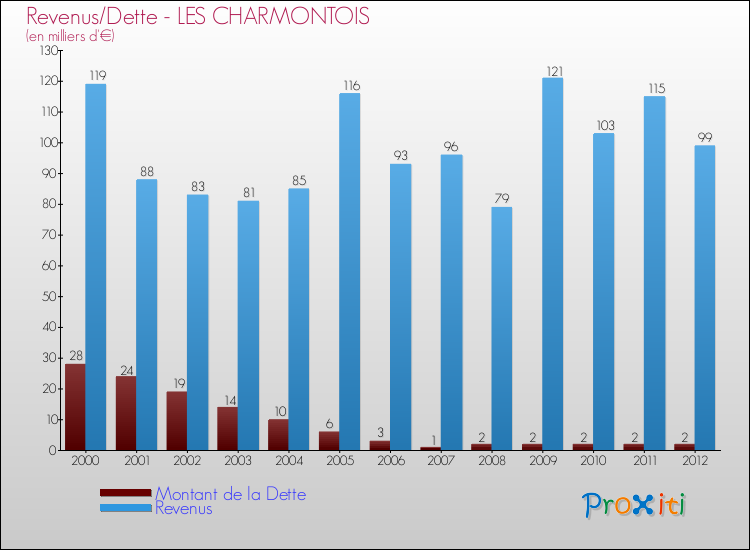 Evolution comparée de la dette et des revenus pour la commune de LES CHARMONTOIS de 2000 à 2012 Comparaison de la dette et des revenus pour LES CHARMONTOIS de 2000 à 2012