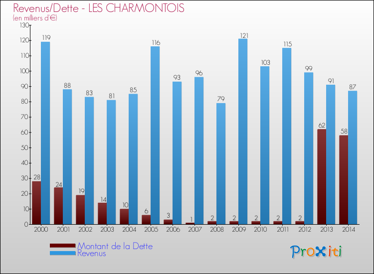 Evolution comparée de la dette et des revenus pour la commune de LES CHARMONTOIS de 2000 à 2014 Comparaison de la dette et des revenus pour LES CHARMONTOIS de 2000 à 2014