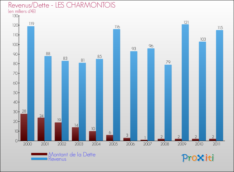 Evolution comparée de la dette et des revenus pour la commune de LES CHARMONTOIS de 2000 à 2011 Comparaison de la dette et des revenus pour LES CHARMONTOIS de 2000 à 2011