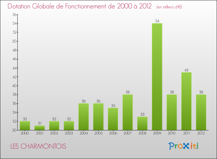 Evolution du montant de la Dotation Globale de Fonctionnement pour la commune de LES CHARMONTOIS de 2000 à 2012 Evolution du montant de la Dotation Globale de Fonctionnement pour LES CHARMONTOIS de 2000 à 2012