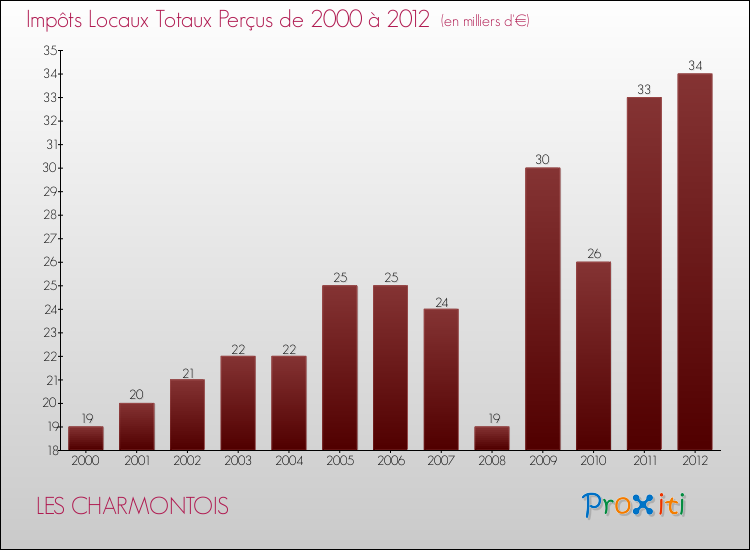 Evolution des Impôts Locaux pour la commune de LES CHARMONTOIS de 2000 à 2012 Evolution des Impôts Locaux pour LES CHARMONTOIS de 2000 à 2012