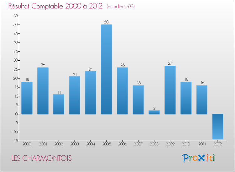Evolution du résultat comptable pour la commune de LES CHARMONTOIS de 2000 à 2012 Evolution du résultat comptable pour LES CHARMONTOIS de 2000 à 2012