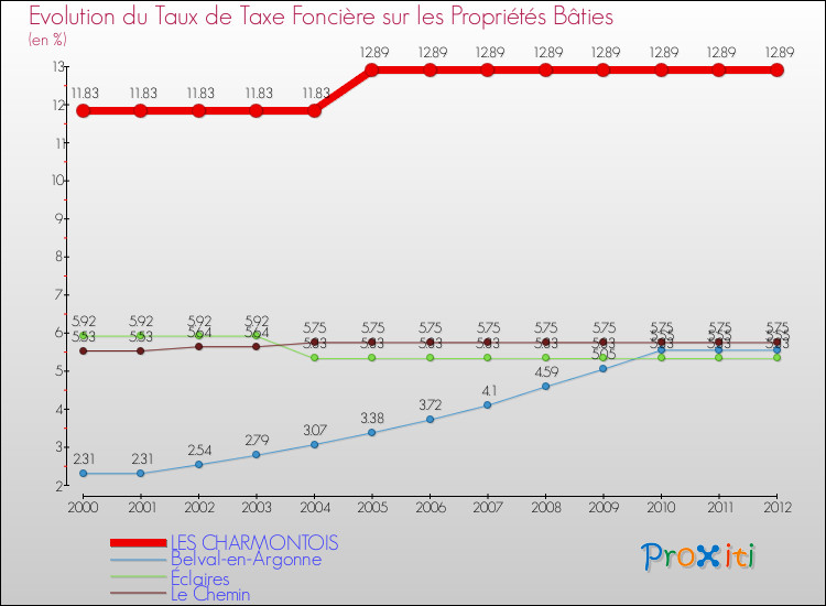 Evolution du taux de la taxe foncière sur le bati pour LES CHARMONTOIS et les communes proches de 2000 à 2012 Comparaison des taux de taxe foncière sur le bati pour LES CHARMONTOIS et les communes voisines de 2000 à 2012
