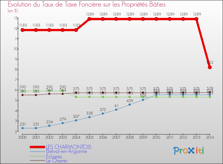 Evolution du taux de la taxe foncière sur le bati pour LES CHARMONTOIS et les communes proches de 2000 à 2014 Comparaison des taux de taxe foncière sur le bati pour LES CHARMONTOIS et les communes voisines de 2000 à 2014