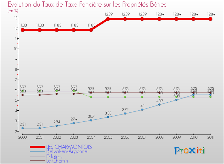 Evolution du taux de la taxe foncière sur le bati pour LES CHARMONTOIS et les communes proches Comparaison des taux de taxe foncière sur le bati pour LES CHARMONTOIS et les communes voisines