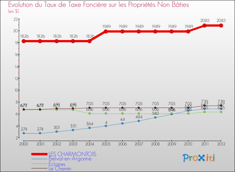Evolution du taux de la taxe foncière sur les immeubles et terrains non batis pour LES CHARMONTOIS et les communes proches de 2000 à 2012 Comparaison des taux de la taxe foncière sur les immeubles et terrains non batis pour LES CHARMONTOIS et les communes voisines de 2000 à 2012