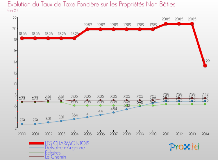 Evolution du taux de la taxe foncière sur les immeubles et terrains non batis pour LES CHARMONTOIS et les communes proches de 2000 à 2014 Comparaison des taux de la taxe foncière sur les immeubles et terrains non batis pour LES CHARMONTOIS et les communes voisines de 2000 à 2014