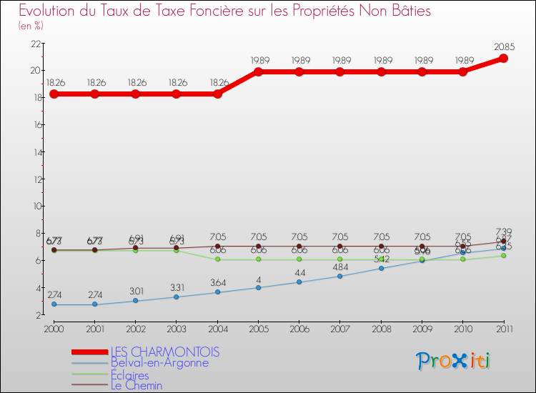 Evolution du taux de la taxe foncière sur les immeubles et terrains non batis pour LES CHARMONTOIS et les communes proches Comparaison des taux de la taxe foncière sur les immeubles et terrains non batis pour LES CHARMONTOIS et les communes voisines