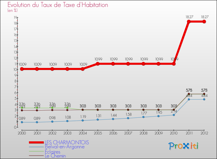 Evolution du taux de la taxe d'habitation pour LES CHARMONTOIS et les communes proches Comparaison des taux de la taxe d'habitation pour LES CHARMONTOIS et les communes voisines