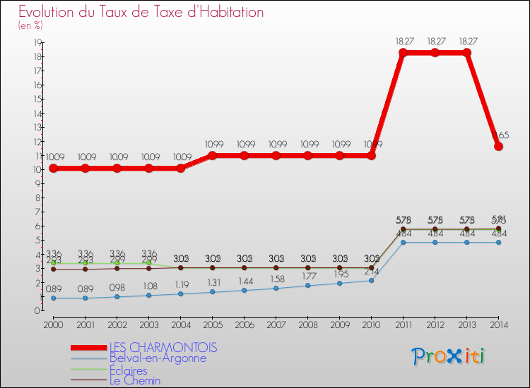 Evolution du taux de la taxe d'habitation pour LES CHARMONTOIS et les communes proches de 2000 à 2014 Comparaison des taux de la taxe d'habitation pour LES CHARMONTOIS et les communes voisines de 2000 à 2014