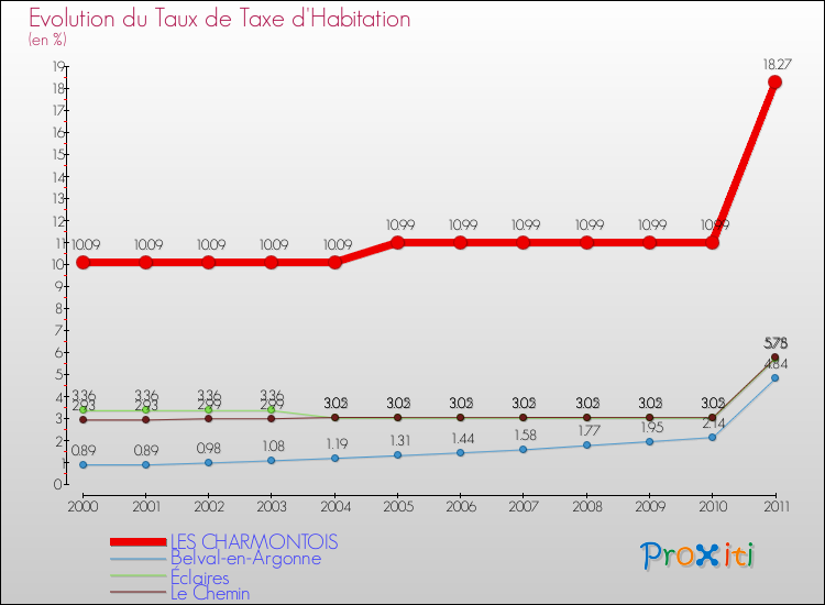 Evolution du taux de la taxe d'habitation pour LES CHARMONTOIS et les communes proches Comparaison des taux de la taxe d'habitation pour LES CHARMONTOIS et les communes voisines