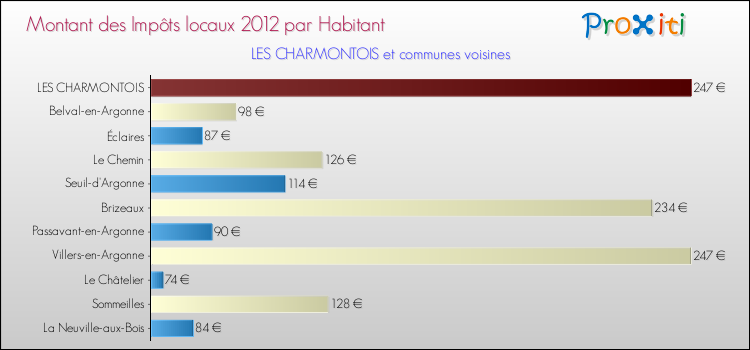 Montant des impôts locaux par Habitant pour LES CHARMONTOIS et les communes proches Comparaison des impôts locaux par habitant pour LES CHARMONTOIS et les communes voisines