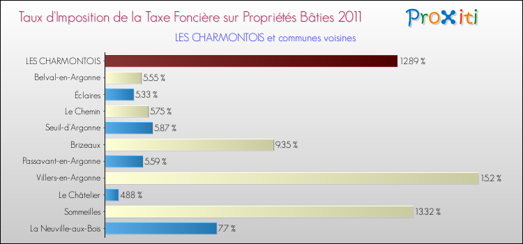 Taux d'imposition de la taxe foncière sur le bati 2011 pour LES CHARMONTOIS et les communes proches Comparaison des taux d'imposition de la taxe foncière sur le bati 2011 pour LES CHARMONTOIS et les communes voisines